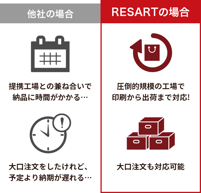 他社の場合：提携工場との兼ね合いで納品に時間がかかる、大口注文をしたけれど予定より納期が遅る RESARTの場合：圧倒的規模の向上で印刷から出荷まで対応!大口注文も対応可能