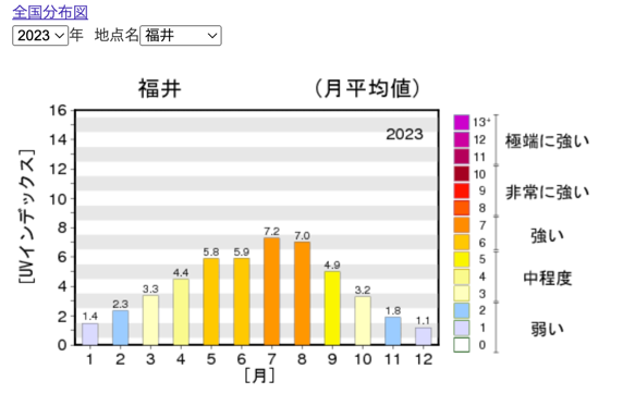 Amount of ultraviolet rays