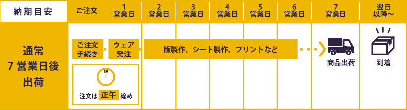 7営業日の説明画像。ご注文確定いただいた場合すぐにメーカーへウェアの発注を行います。ご注文確定日の翌日が1営業日目となります。17時以降のご注文の場合は翌日の処理となりますので、営業日が1日ズレます。7営業日目に商品出荷手続きを行い、出荷日の翌日以降に商品が到着となります。出荷日から到着までの日数はお届け先の都道府県によって異なります。