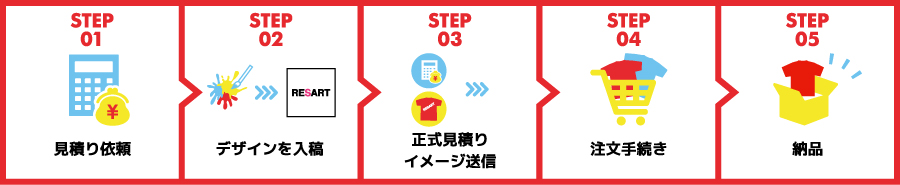 RESARTの見積りから納品までの5STEPをまとめた画像。STEP01は見積り依頼、STEP02はデザイン入稿、STEP03は正式見積り、イメージの送信、STEP04は注文手続き、STEP05は納品となります。