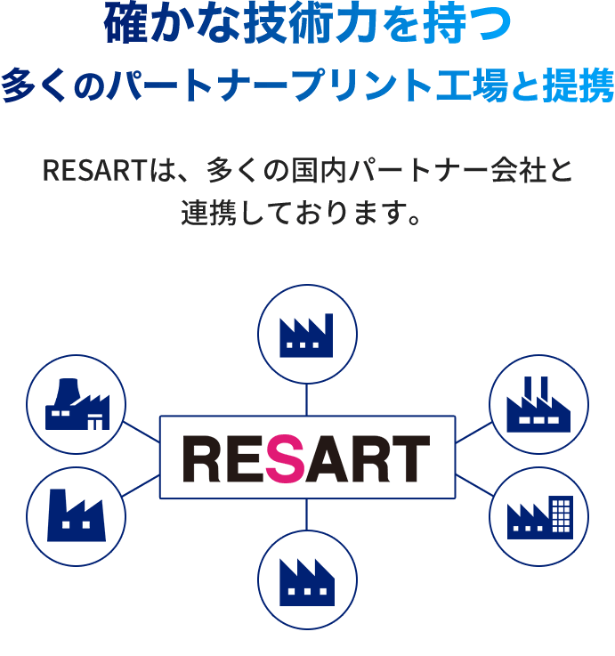 確かな技術力を持つ多くのパートナープリント工場と連携